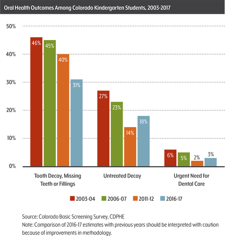 research on oral health disparities